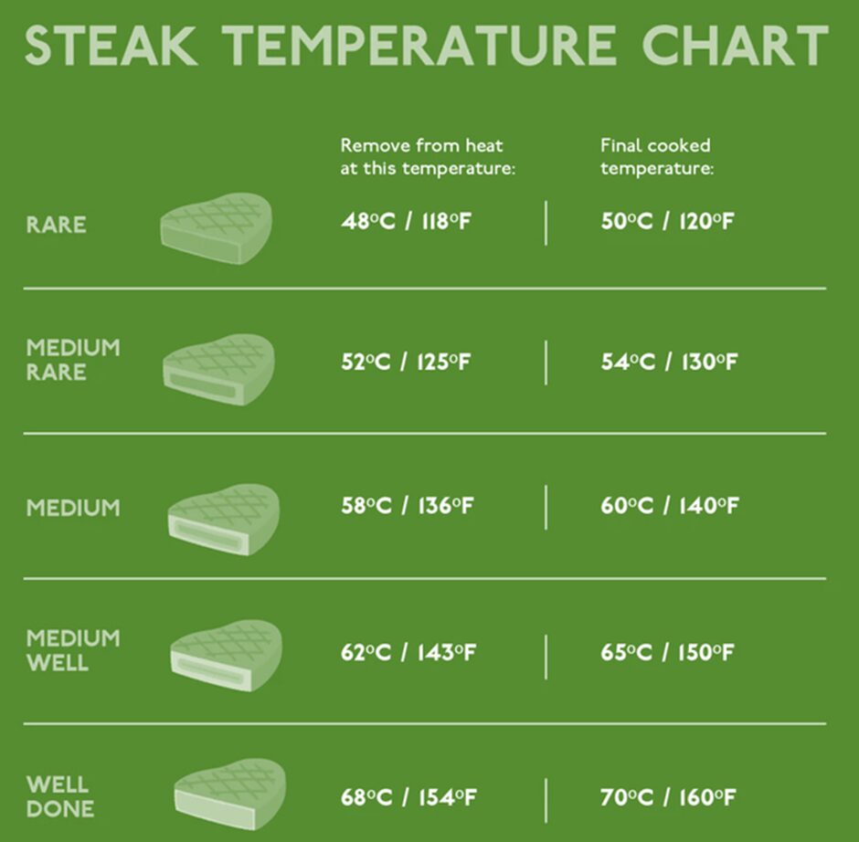 roast beef serving temperature chart